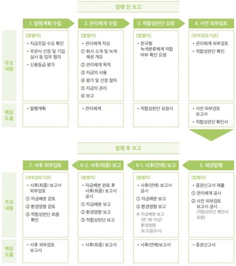 한국형 녹색채권 외부검토기관 등록 및 관리 규정